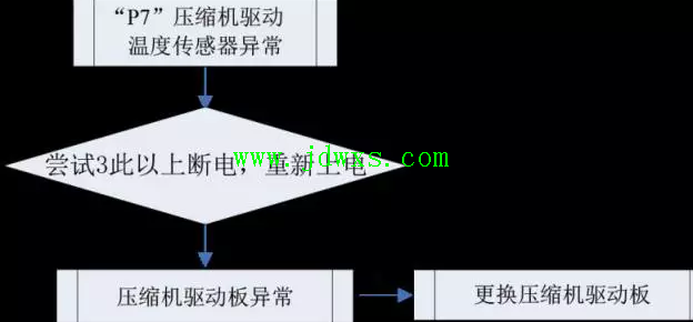 格力五代多联机外机双八数码管显示“P7”怎么维修？