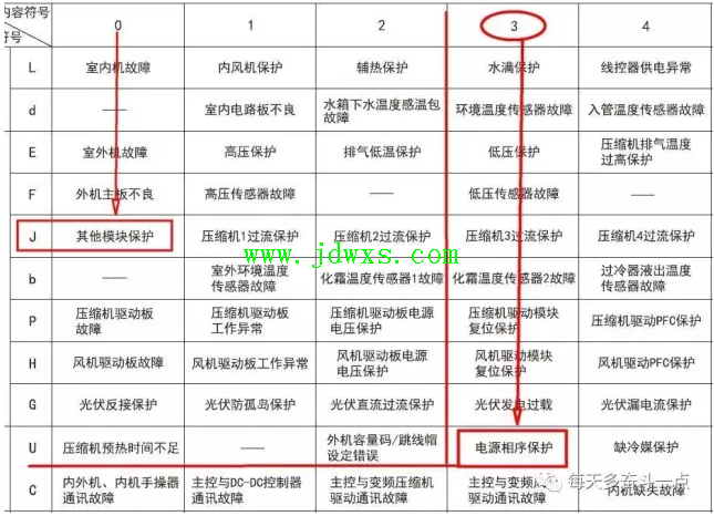 格力多联机显示“U3”调试中显示“J0”该如何维修？