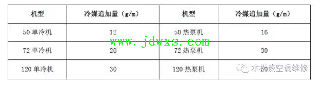 关于格力家用 R32 天井机组常见问题处理的技术通知