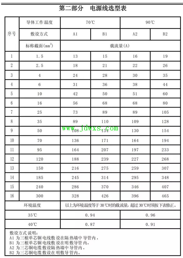 你知道设备功率却不知道用多大的电源线如何维修？