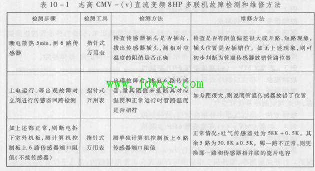 志高CMV-(v)直流变频8HP多联机 故障现象不制冷的维修