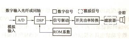 数字功放★_制作原理