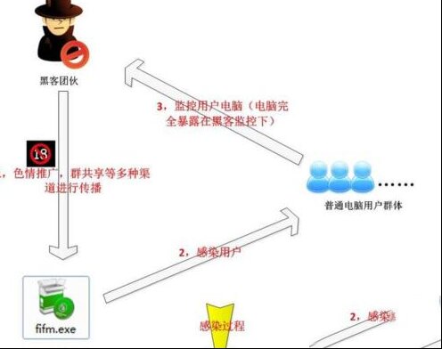 食猫鼠木马病毒应该如何查杀防护？