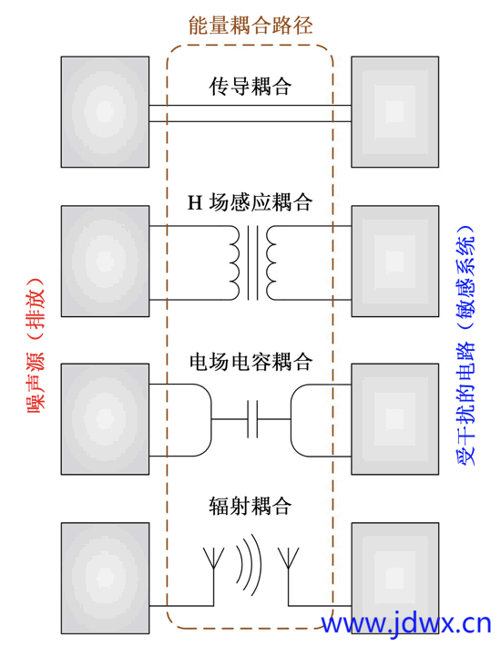 影响电源转换器在高频条件EMI特性的辐射发射