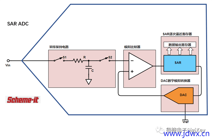 SAR ADC驱动电路设计需要注意的要点