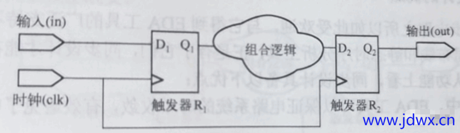 同步电路设计和异步电路设计的特点