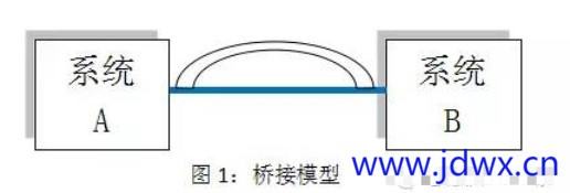 EMC设计中桥接的目的是什么