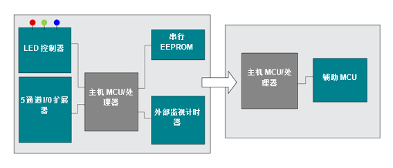 在MSP430微控制器(MCU)中集成多种功能