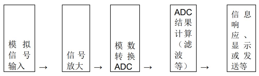 面向信号处理过程的ADC特性使传感器连接变得简单