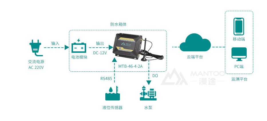 漫途城市排水监测系统，提高城市防洪能力