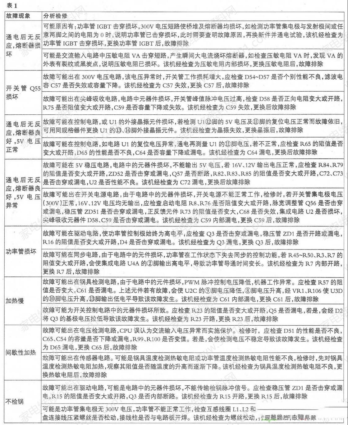 尚朋堂SR-1618/1621电磁炉常见故障速修表