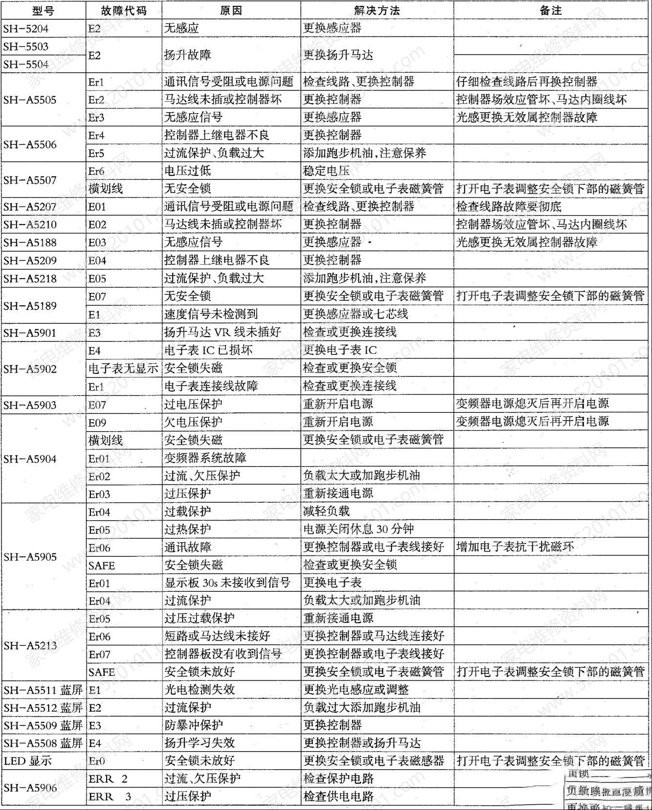 舒华系列电动跑步机故障代码分析与解决方法