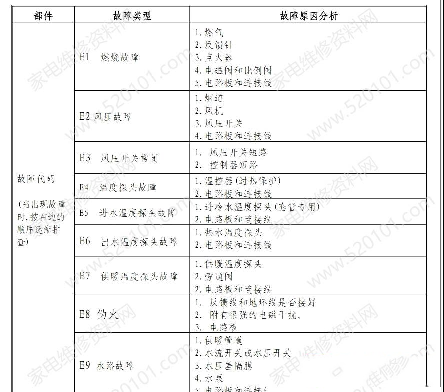 杰晟燃气壁挂采暖炉故障代码