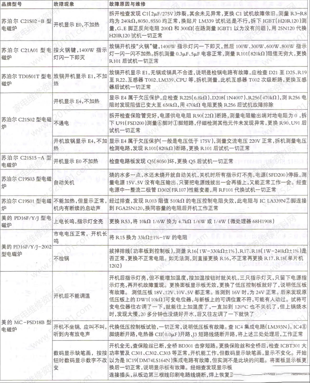 电磁炉常见故障快速维修资料一览表