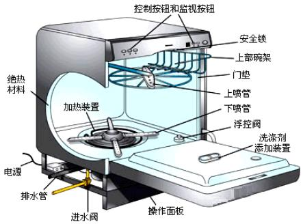 云米 VDW0801 互联网洗碗机的组成及工作原理