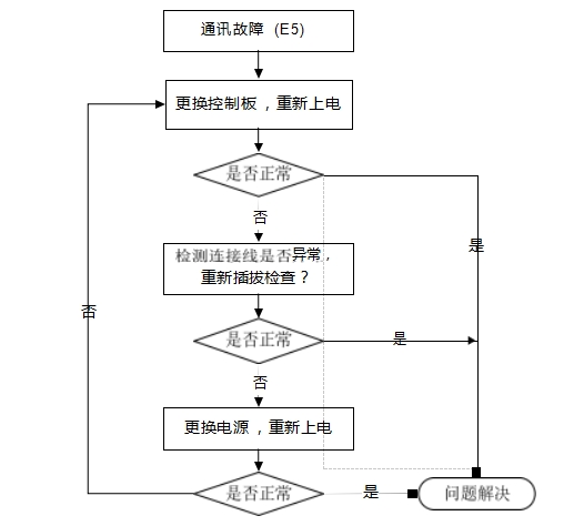 云米 VDW0801 互联网洗碗机的故障检修